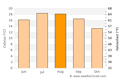 Le Croisic average temperature in August