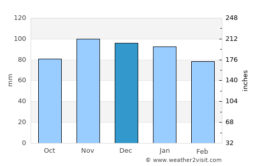 Le Croisic average rain in December