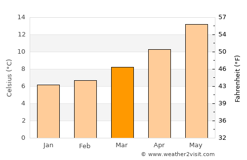Le Croisic average temperature in March