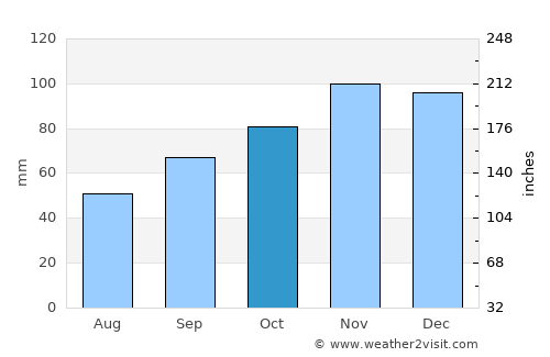 Le Croisic average rain in October