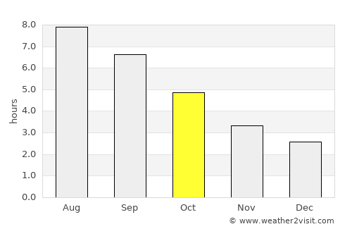 Le Croisic average rain in October