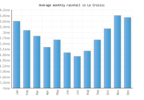 Le Croisic monthly rainfall chart (inches)