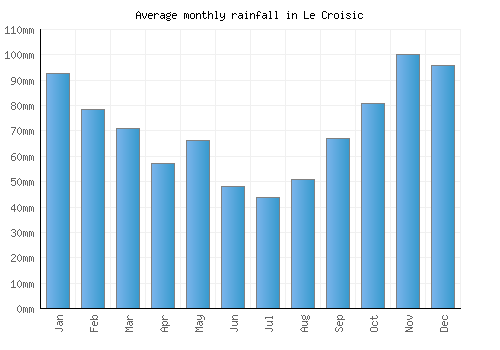 Le Croisic monthly rainfall chart (mm)