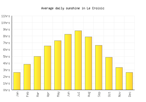 Le Croisic average daily sunshine chart