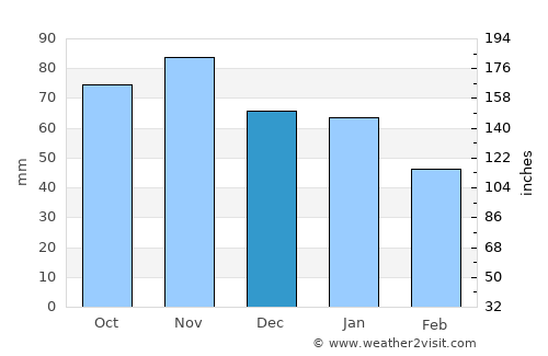 Le Crotoy average rain in December