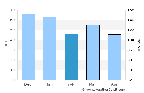Le Crotoy average rain in February