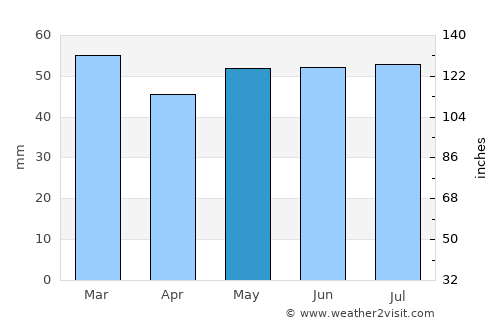 Le Crotoy average rain in May