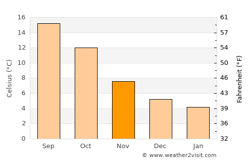 Le Crotoy average temperature in November