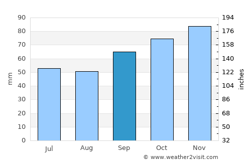 Le Crotoy average rain in September