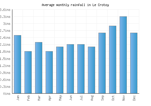 Le Crotoy monthly rainfall chart (inches)