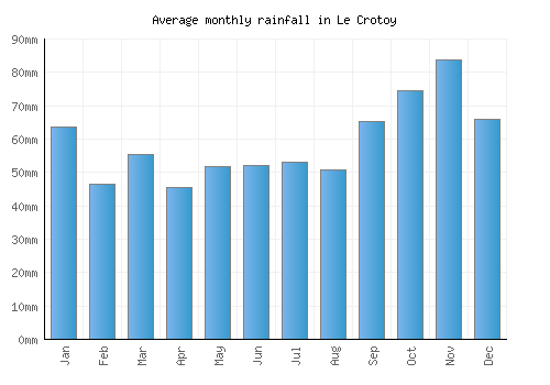 Le Crotoy monthly rainfall chart (mm)