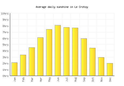 Le Crotoy average daily sunshine chart