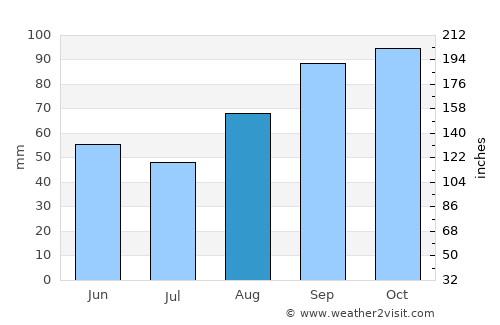 Le Faou average rain in August