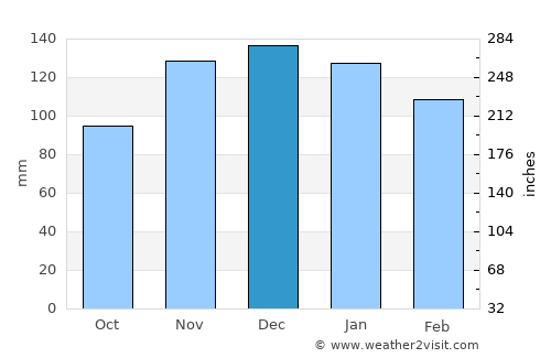Le Faou average rain in December