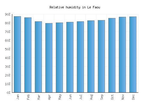 Le Faou relative humidity averages