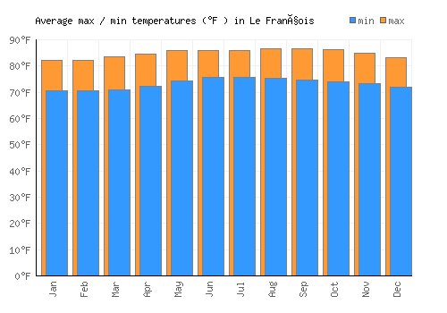 Le François average minimum / maximum temperatures (Fahrenheit)