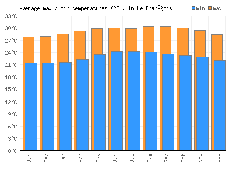 Le François average minimum / maximum temperatures (Celsius)