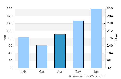 Le François average rain in April
