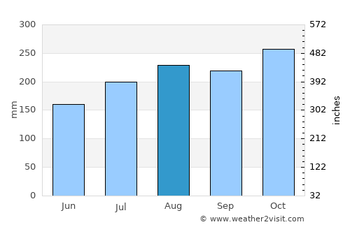 Le François average rain in August