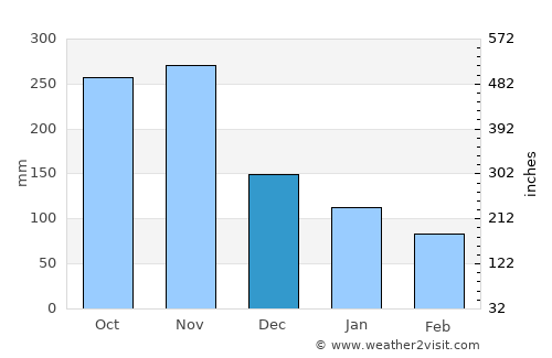 Le François average rain in December