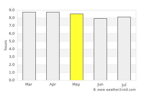 Le François average rain in May