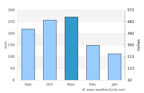 Le François average rain in November