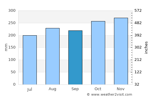 Le François average rain in September