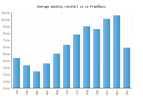 Le François monthly rainfall chart (inches)