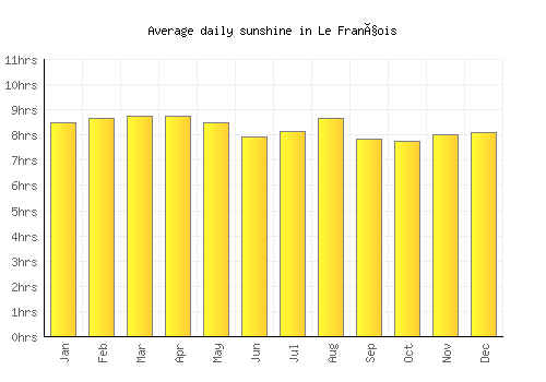 Le François average daily sunshine chart