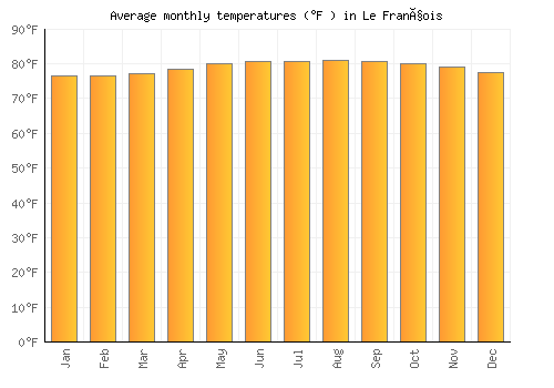 Le François average temperature chart (Fahrenheit)