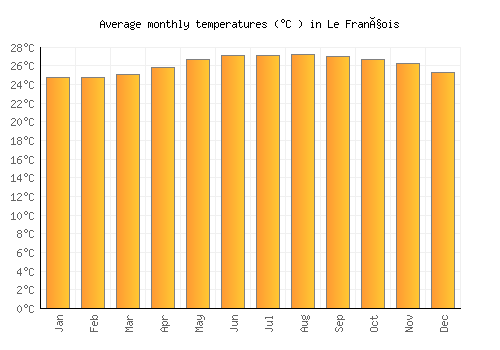 Le François average temperature chart (Celsius)