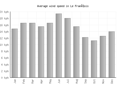 Le François average winspeed by month (km/h)
