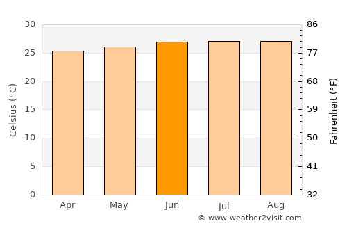 Le Gosier average temperature in June