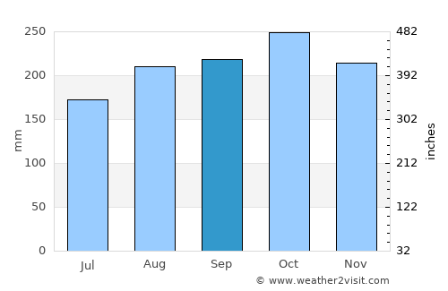 Le Gosier average rain in September