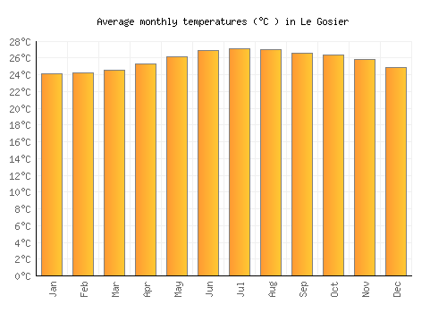 Le Gosier average temperature chart (Celsius)