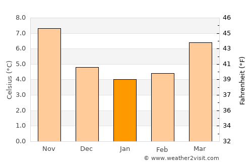 Le Grand-Quevilly average temperature in January