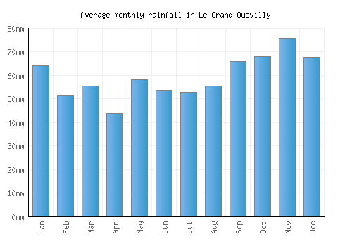 Le Grand-Quevilly monthly rainfall chart (mm)
