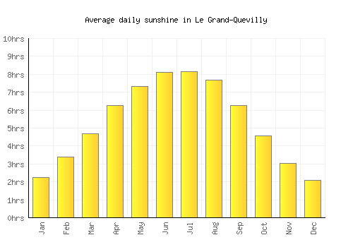 Le Grand-Quevilly average daily sunshine chart