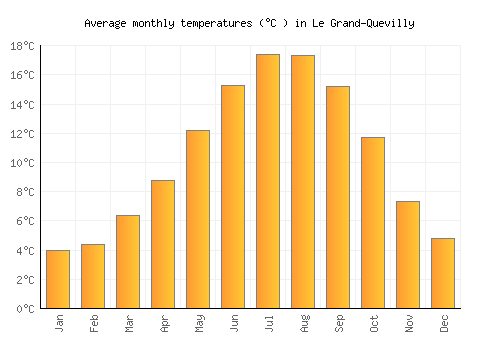 Le Grand-Quevilly average temperature chart (Celsius)