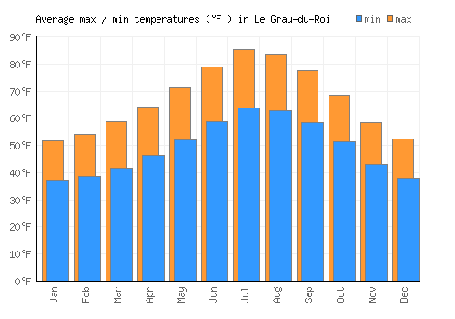 Le Grau-du-Roi average minimum / maximum temperatures (Fahrenheit)