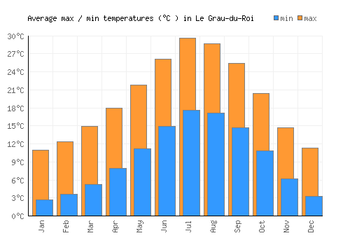 Le Grau-du-Roi average minimum / maximum temperatures (Celsius)