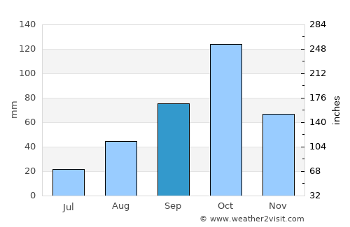Le Grau-du-Roi average rain in September