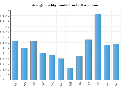 Le Grau-du-Roi monthly rainfall chart (inches)