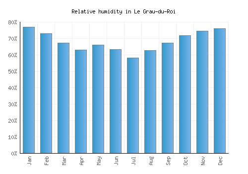 Le Grau-du-Roi relative humidity averages
