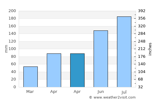 Le Gros-Morne average rain in April