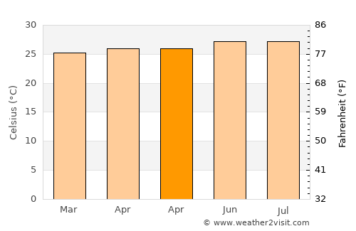 Le Gros-Morne average temperature in April