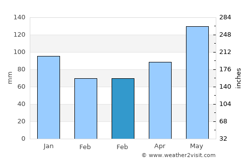 Le Gros-Morne average rain in February