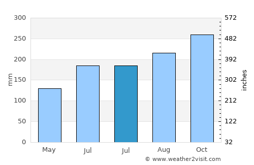 Le Gros-Morne average rain in July