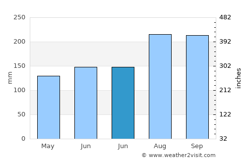 Le Gros-Morne average rain in June