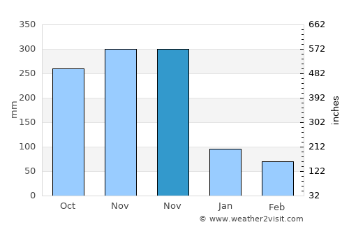 Le Gros-Morne average rain in November